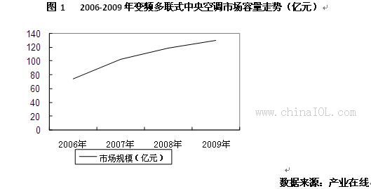 2008年,世界金融市场经受了前所未有的巨大打击,中国这个拥有较高经济增长率、巨额贸易顺差以及雄厚外汇储备的发展中国家为之一震。2008年的中国中央空调行业,也随着雷曼兄弟的破产经历了与2007年大相径庭的遭遇。众所周知,变频多联机在中国红透半边天,2007年内销超过百亿元,各大知名品牌赚的盆满钵流。那么2008年变频多联机在整个中央空调市场的表现如何?新近加入多联机阵营的企业生存状况如何?又有哪些企业以怎样的新品聚焦业界的目光?各企业又以怎样的手段应对经济环境的影响?让我们在09年之初进行彻底的盘点和展