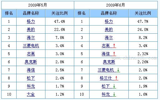 空调品牌排行榜_空调品牌销量占比_空调品牌
