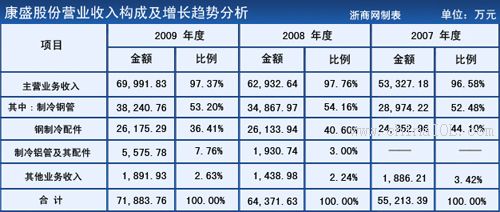 平面构成_营业收入构成