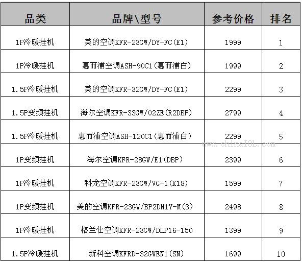 2019空调销量排行榜_格力绿满园图片 格力空调绿满园KFR 23GW K 23...