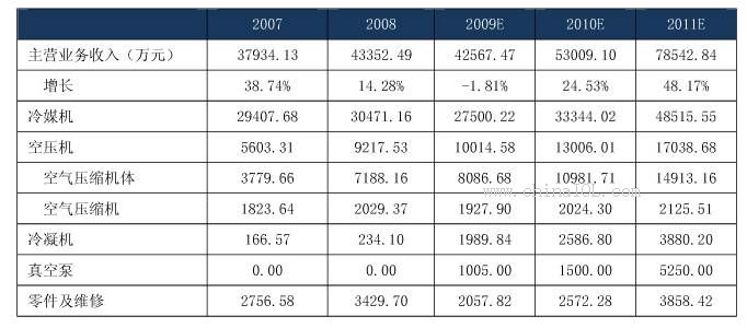 英格索兰空压机_空压机销售收入(3)