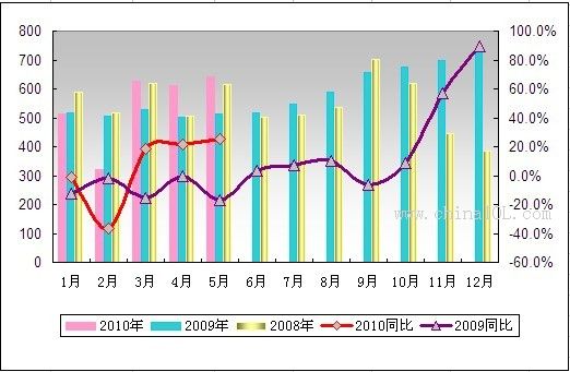 月度推移(2008年1月-2010年5月)_产业在线