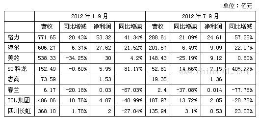 赛尔号逆势麒麟_营业收入逆势增长